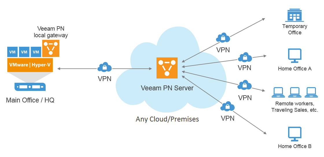 Veeam pn diagram simplified remote access
