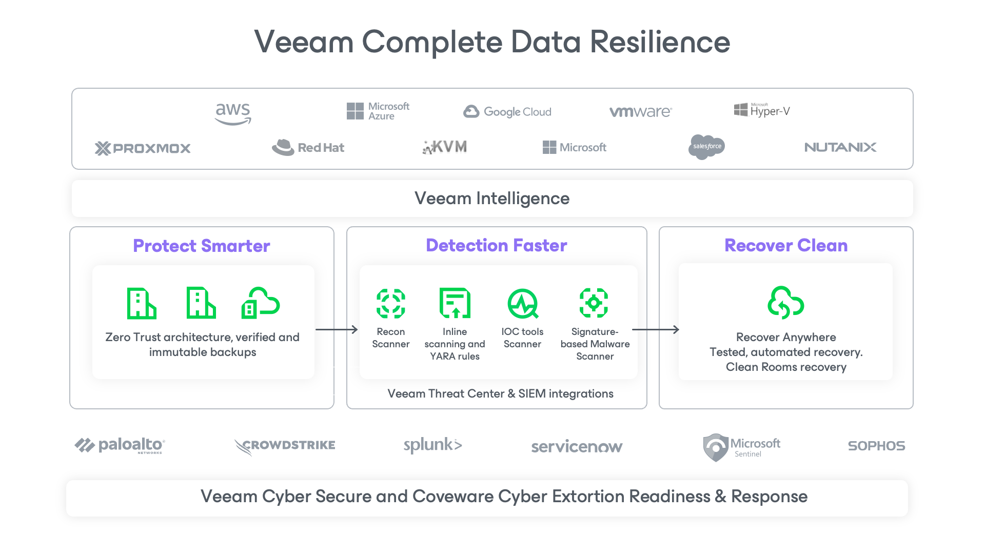 Veeam complete data resilience