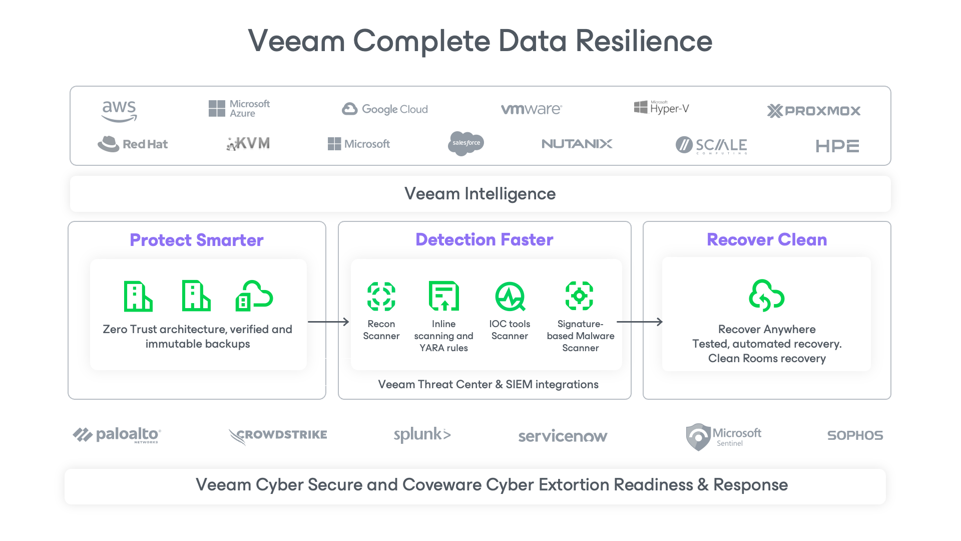 Veeam complete data resilience