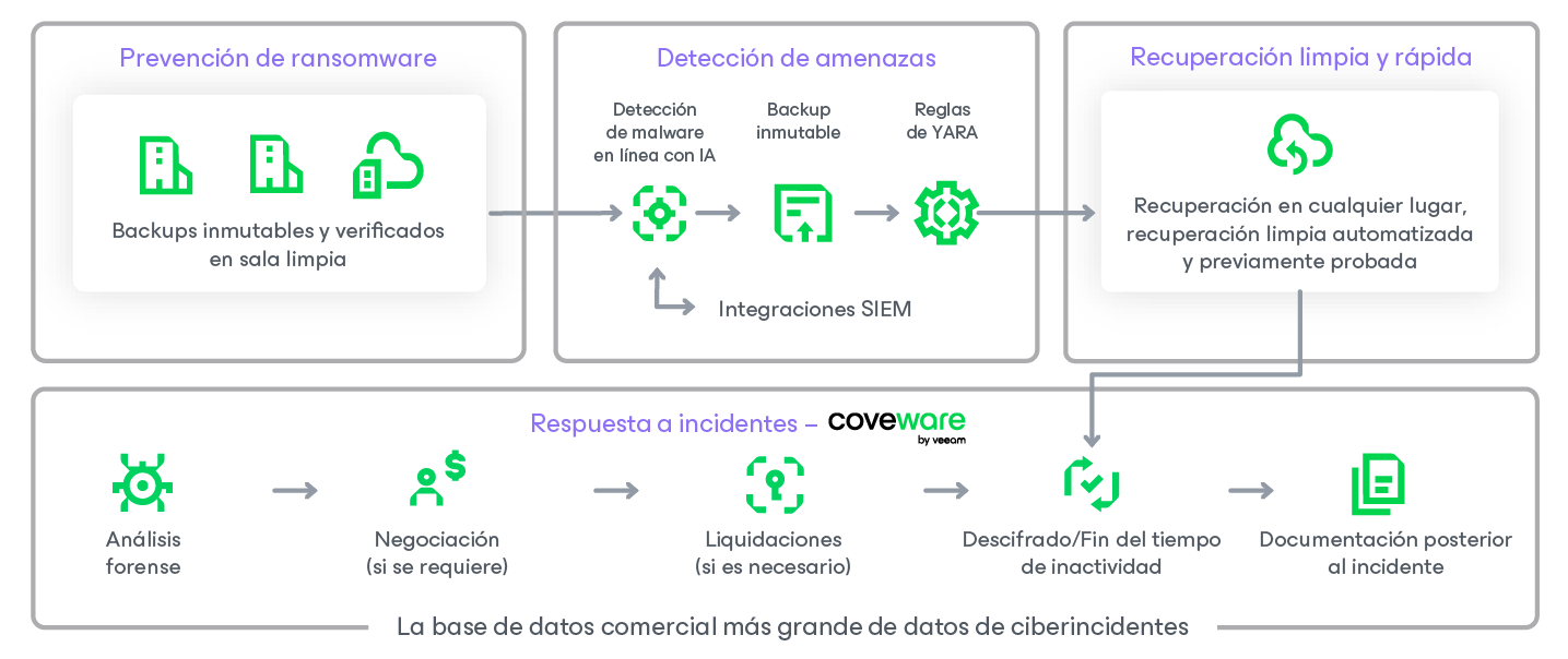 Diagrama del programa Cyber Secure de Veeam