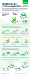 Infografía de tendencias de protección de datos 2023 edición para Iberia