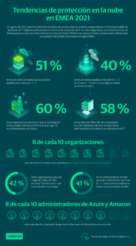 Infografía: Informe de tendencias de protección en la nube EMEA 2021