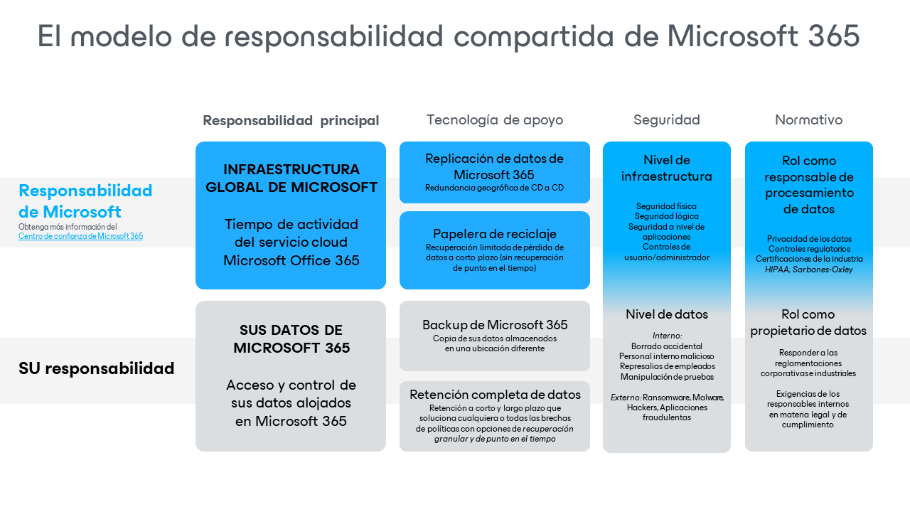 Las responsabilidades están divididas entre usted y Microsoft