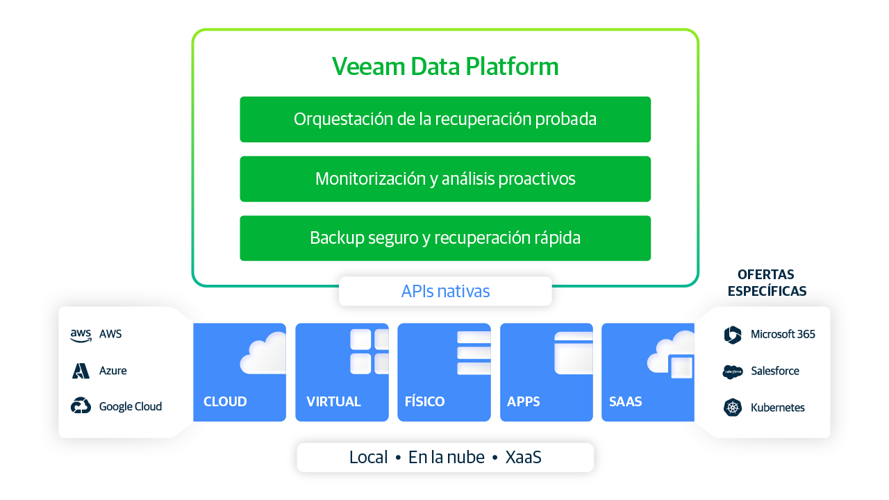 Plataforma Veeam