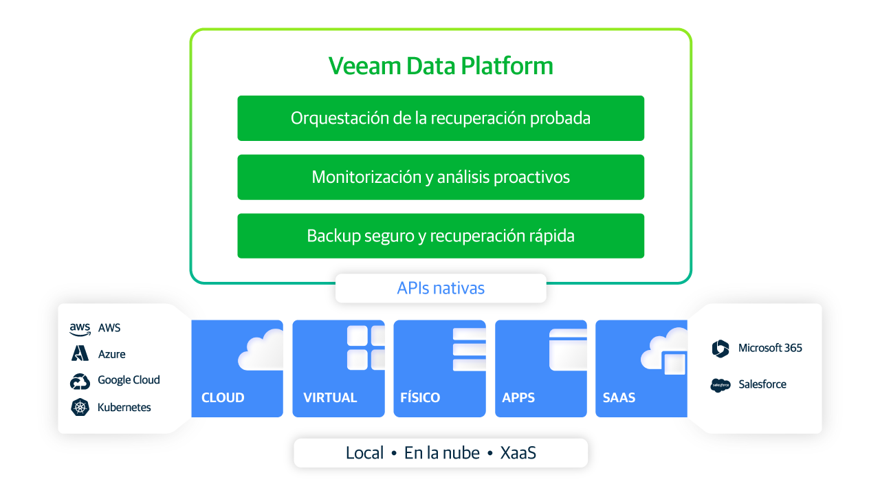 Diagrama de la plataforma de Veeam