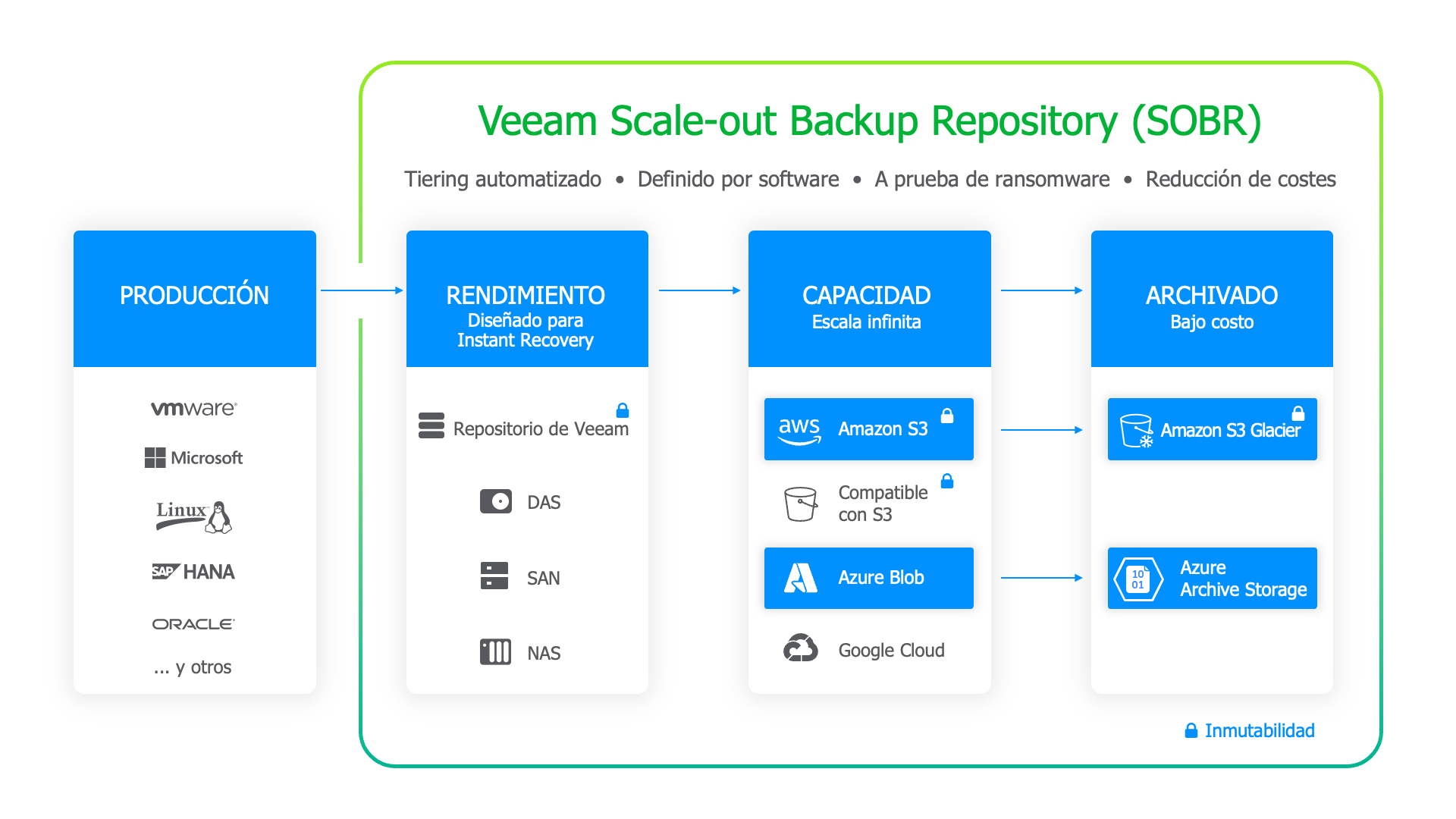Diagram veeam scale out backup repository transparent horisontal