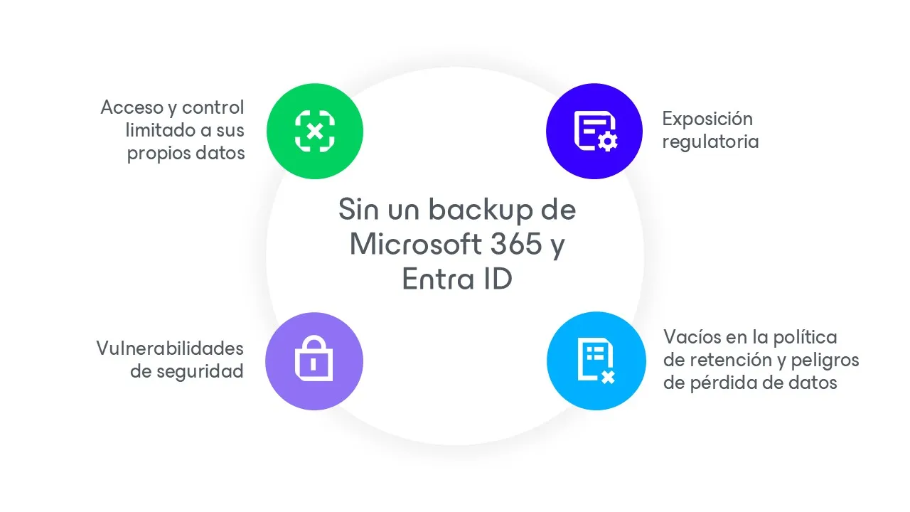 Diagrama Entra ID m365