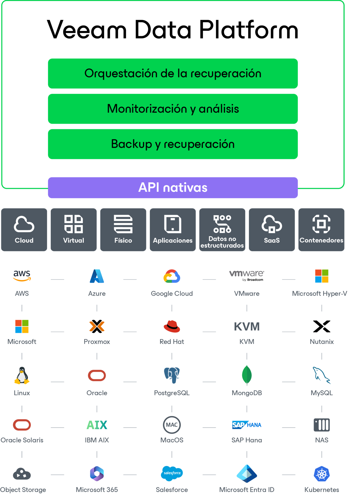 Diagrama de Veeam Data Platform