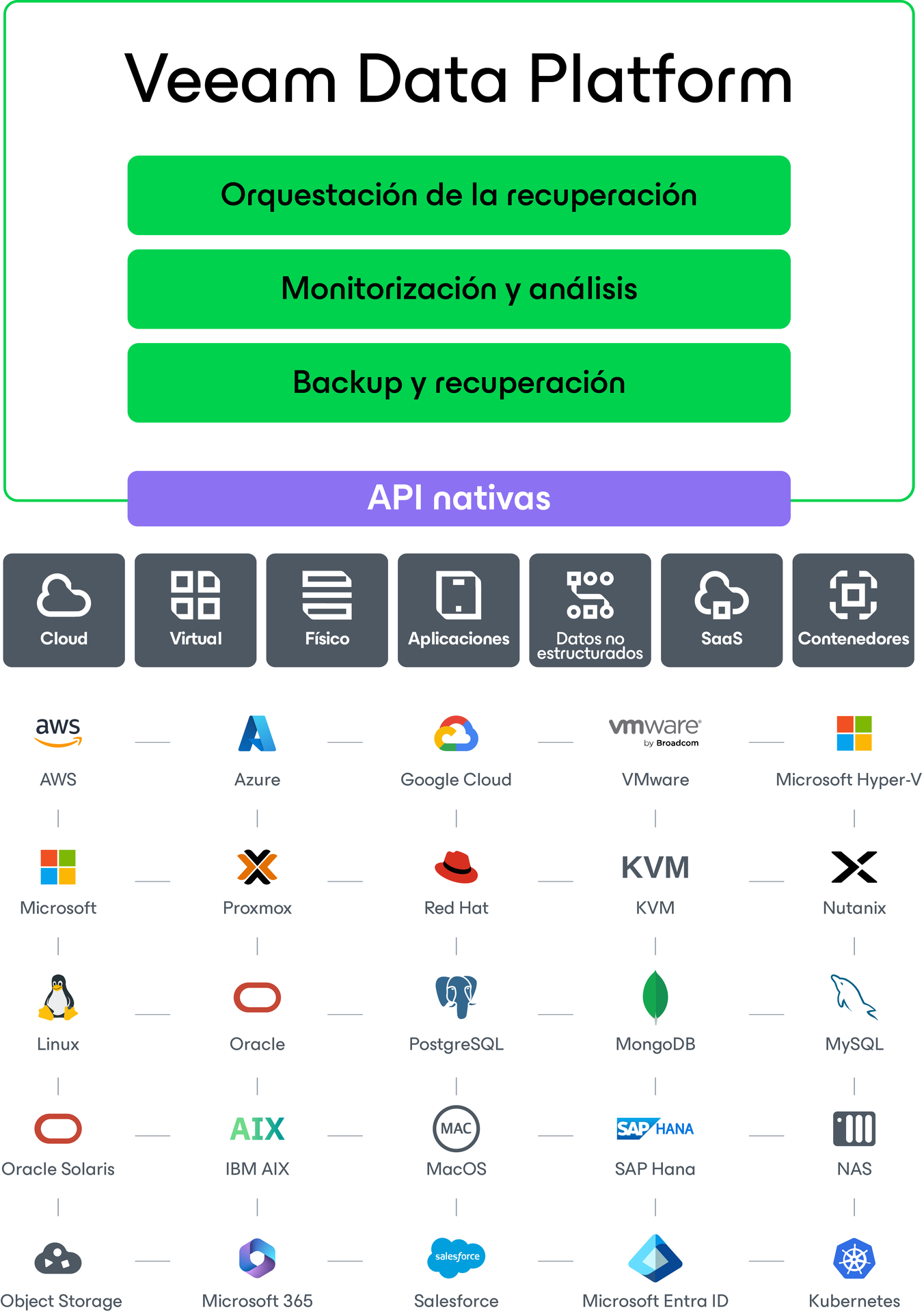 Diagrama del logotipo de Veeam Data Platform