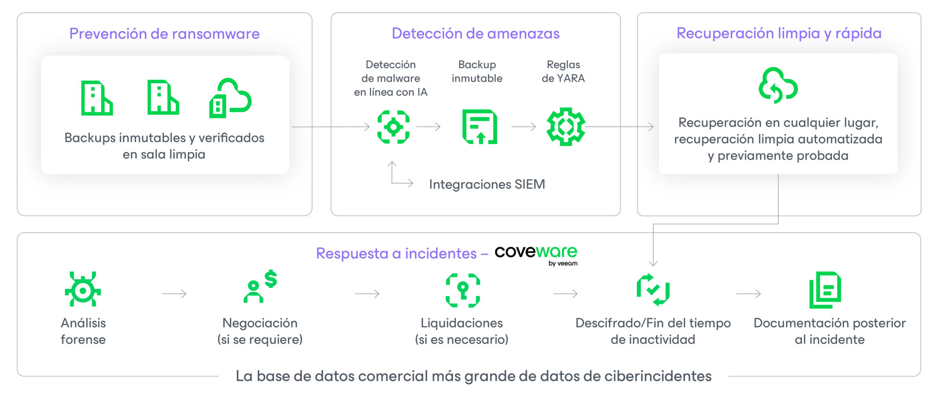 Diagrama del programa Cyber Secure de Veeam