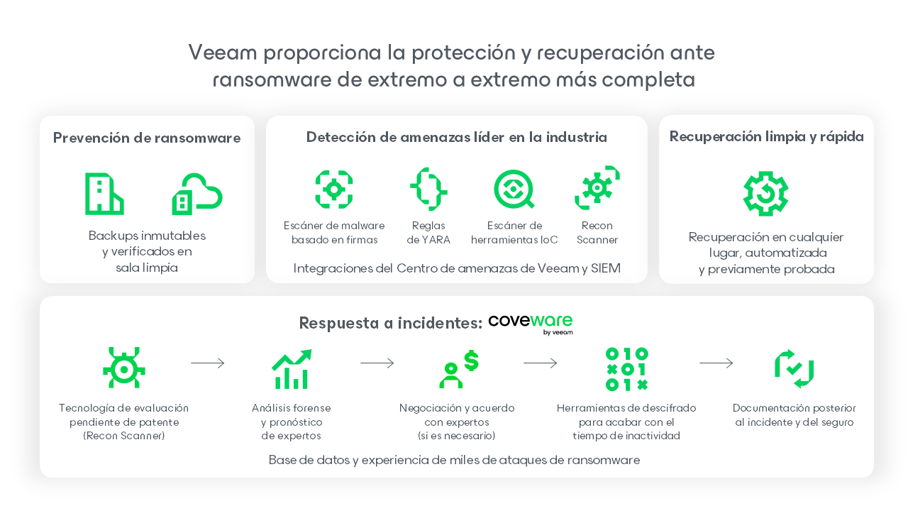 Diagrama del programa Cyber Secure de Veeam