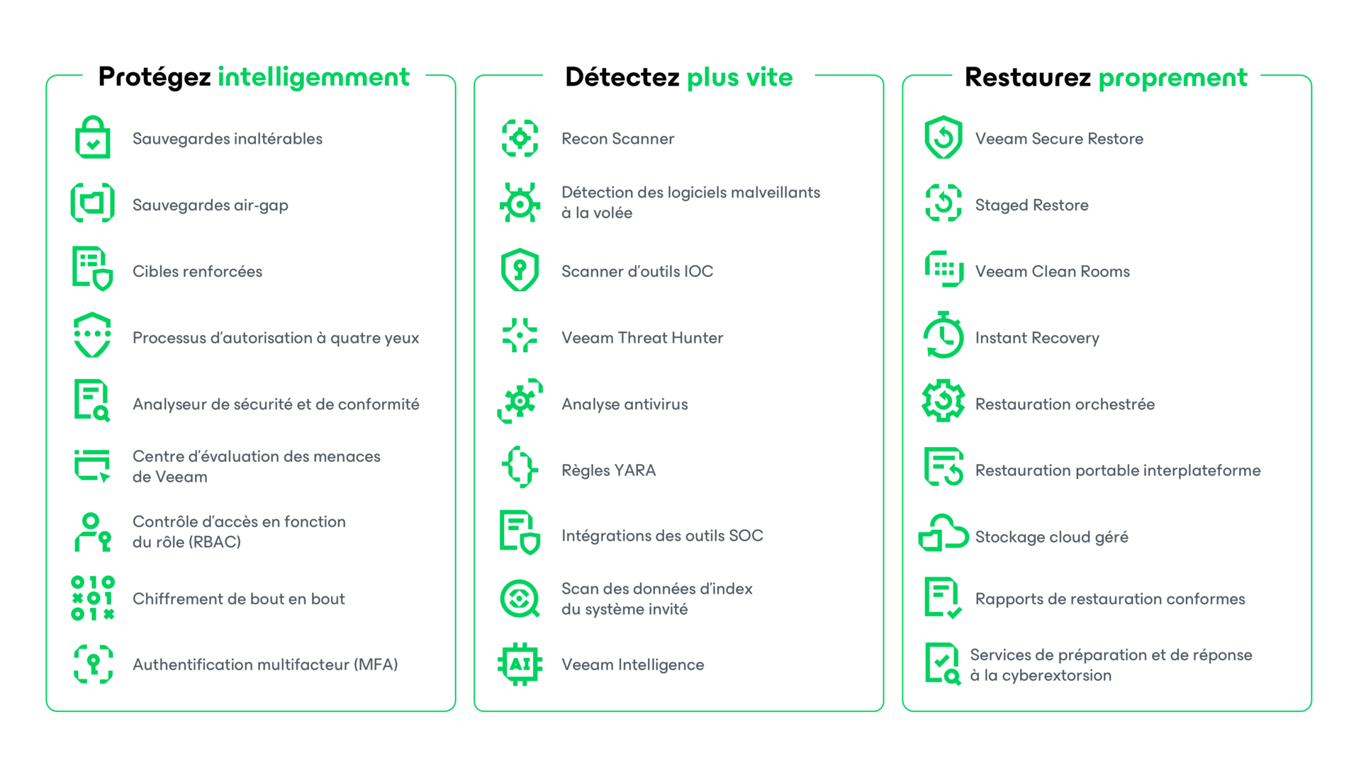 Détection, protection, restauration, sécurité des données