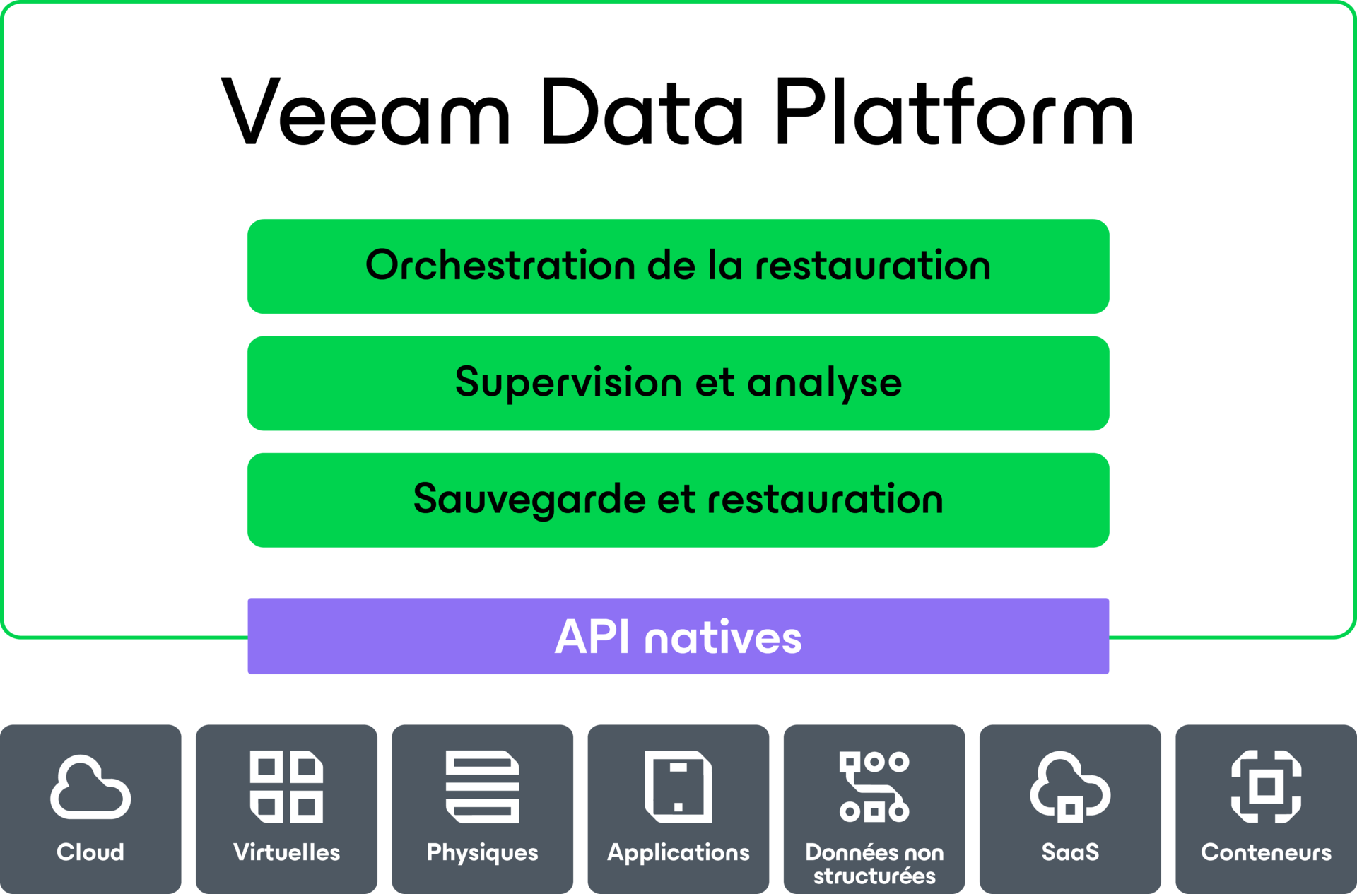 Diagramme Veeam Data Cloud