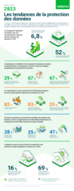Infographique sur les tendances de la protection des données en 2023, édition France