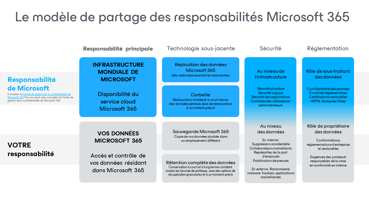 Les responsabilités sont partagées entre vous et Microsoft