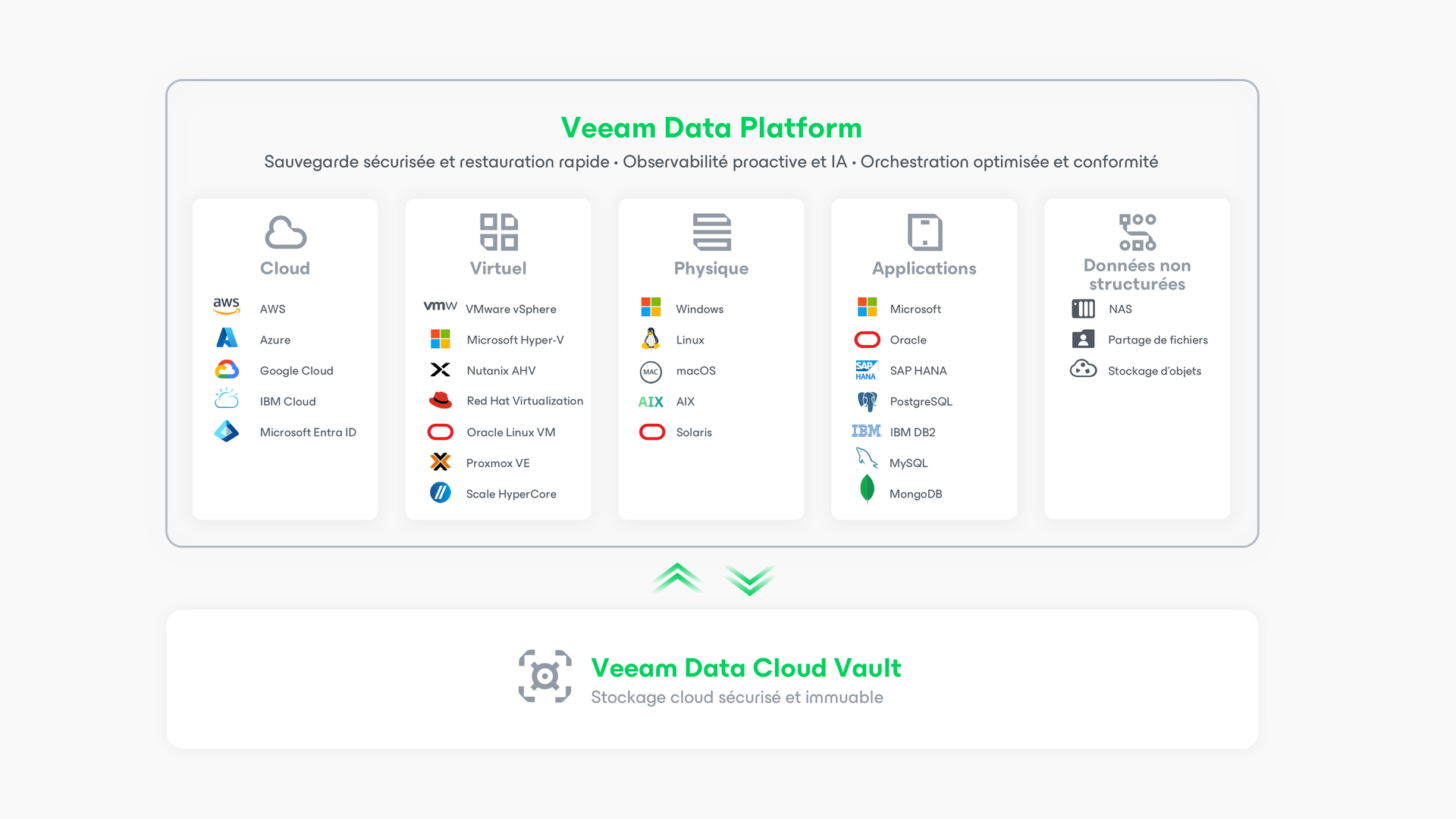 Diagramme VDPlatform : màj protection des données