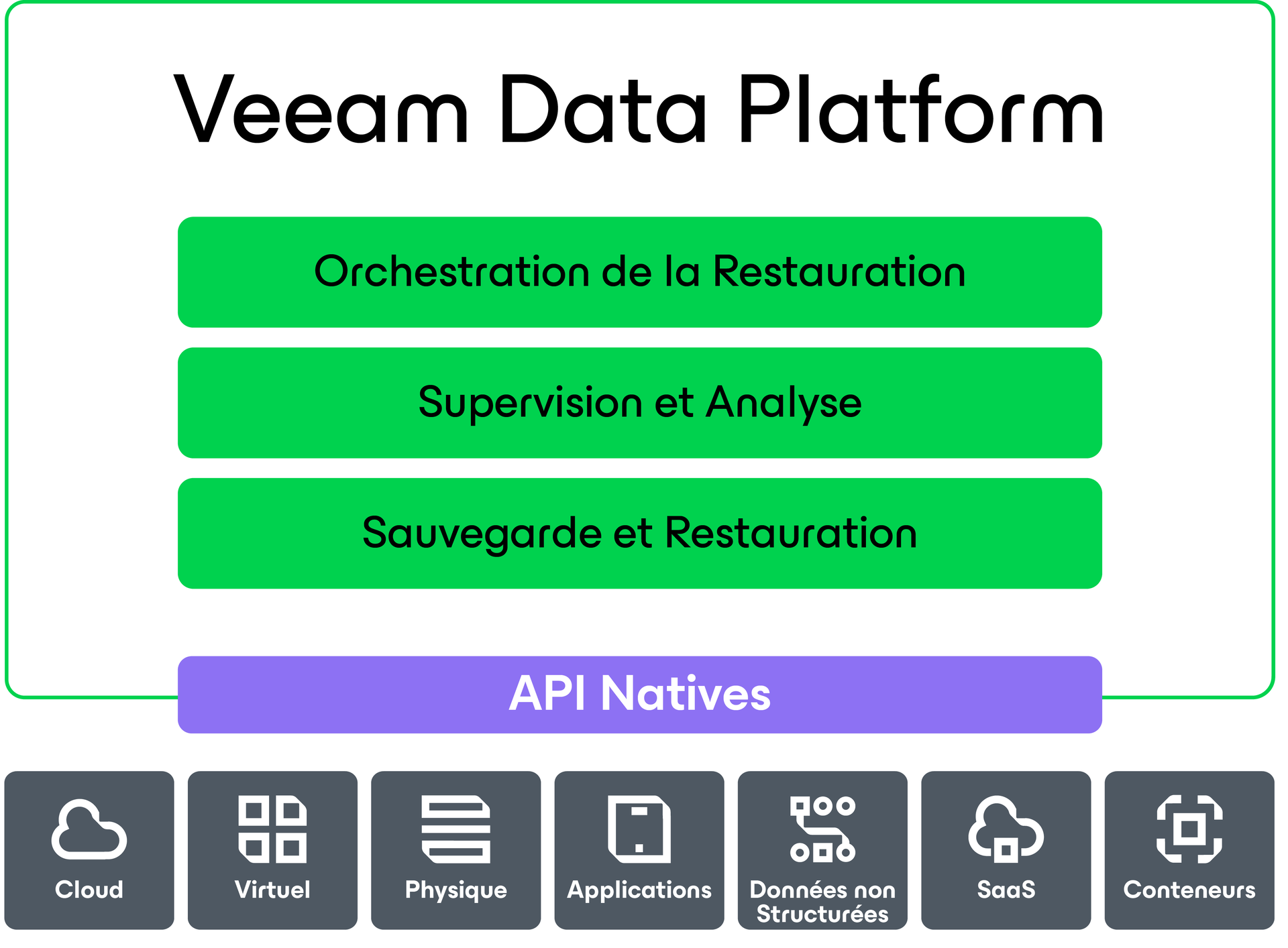 Diagramme Veeam Data Cloud