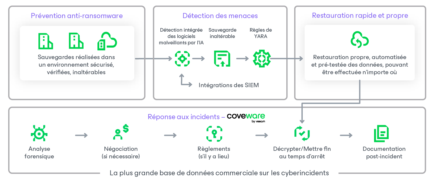 Diagramme du programme Veeam Cyber Secure