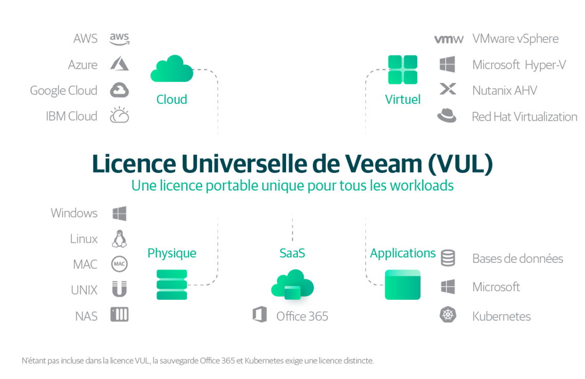 Licence Universelle de Veeam (VUL)