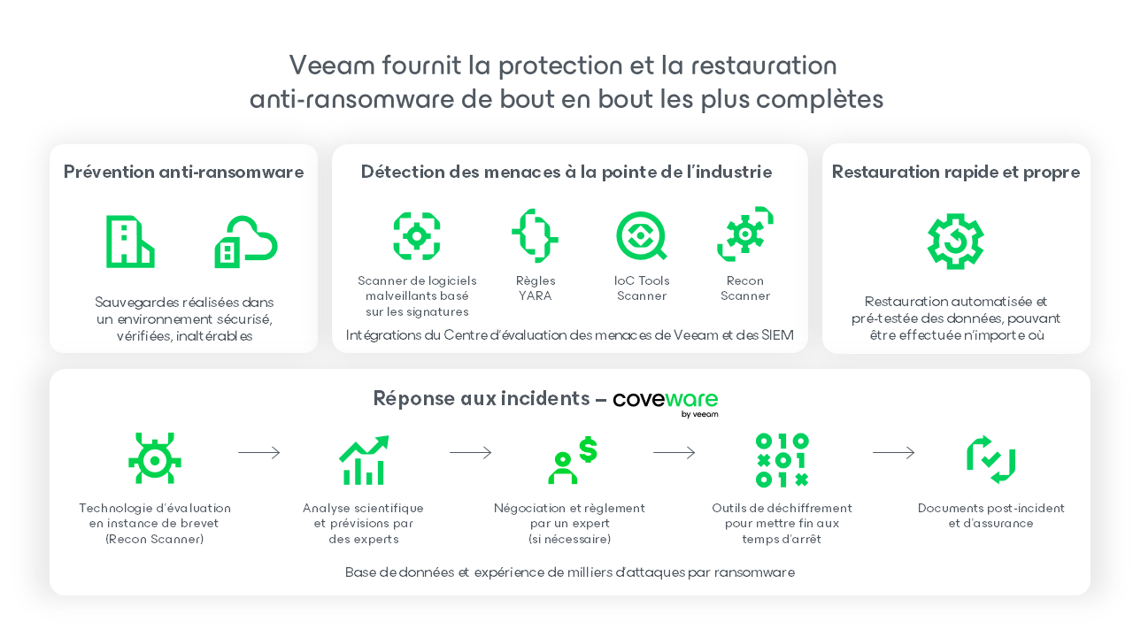Diagramme du programme Veeam Cyber Secure