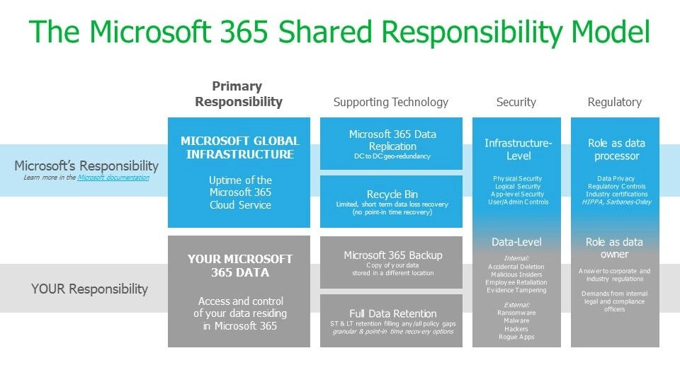 Responsibilities are divided between you and Microsoft