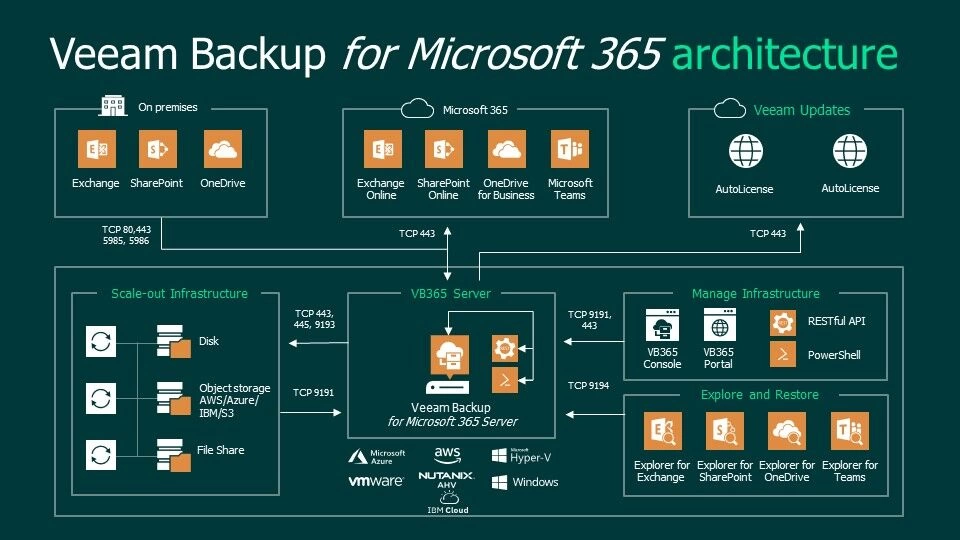 Veeam: 7 Reasons Why Microsoft 365 Backup is Critical