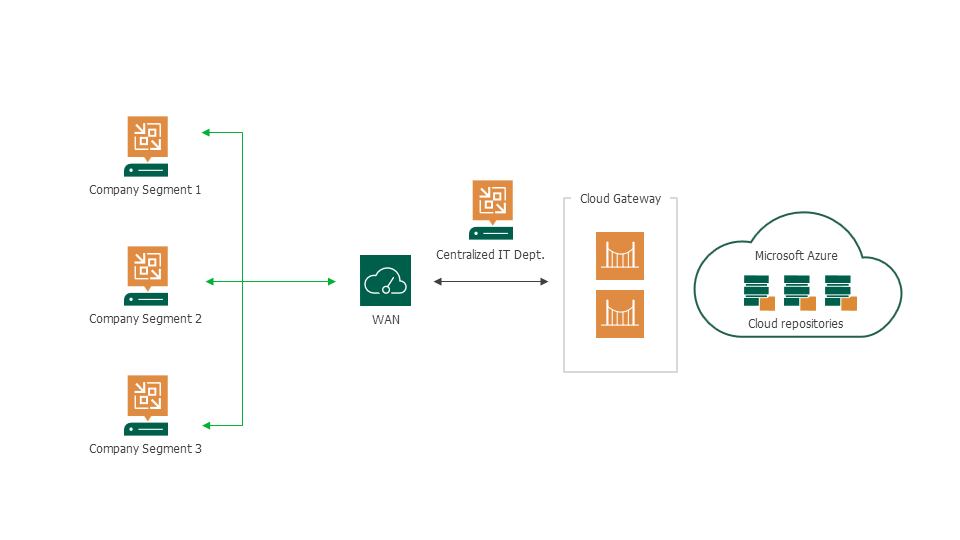 Řešení Veeam Cloud Connect pro podniky umožňuje zákazníkovi Microsoft snadné připojení a správu přesunu archivů záloh do prostředí Microsoft Azure