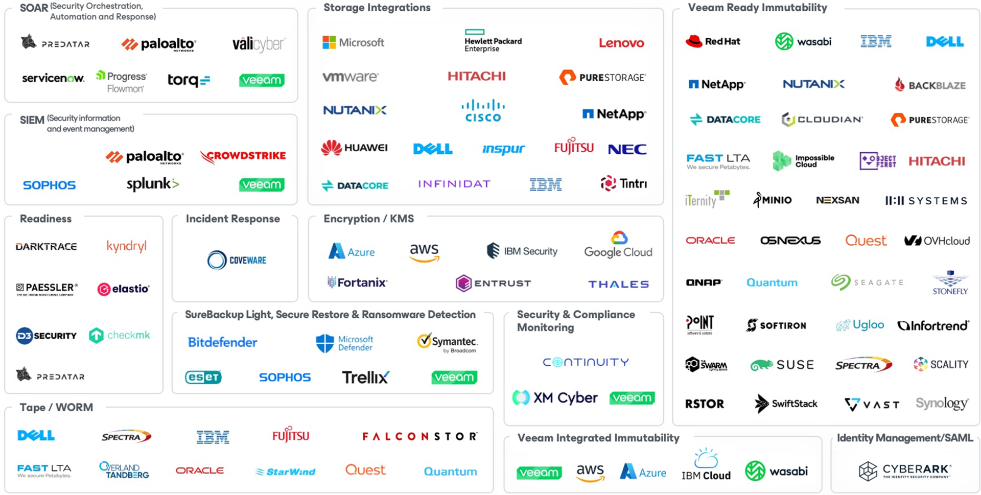 Cyber resilience ecosystem