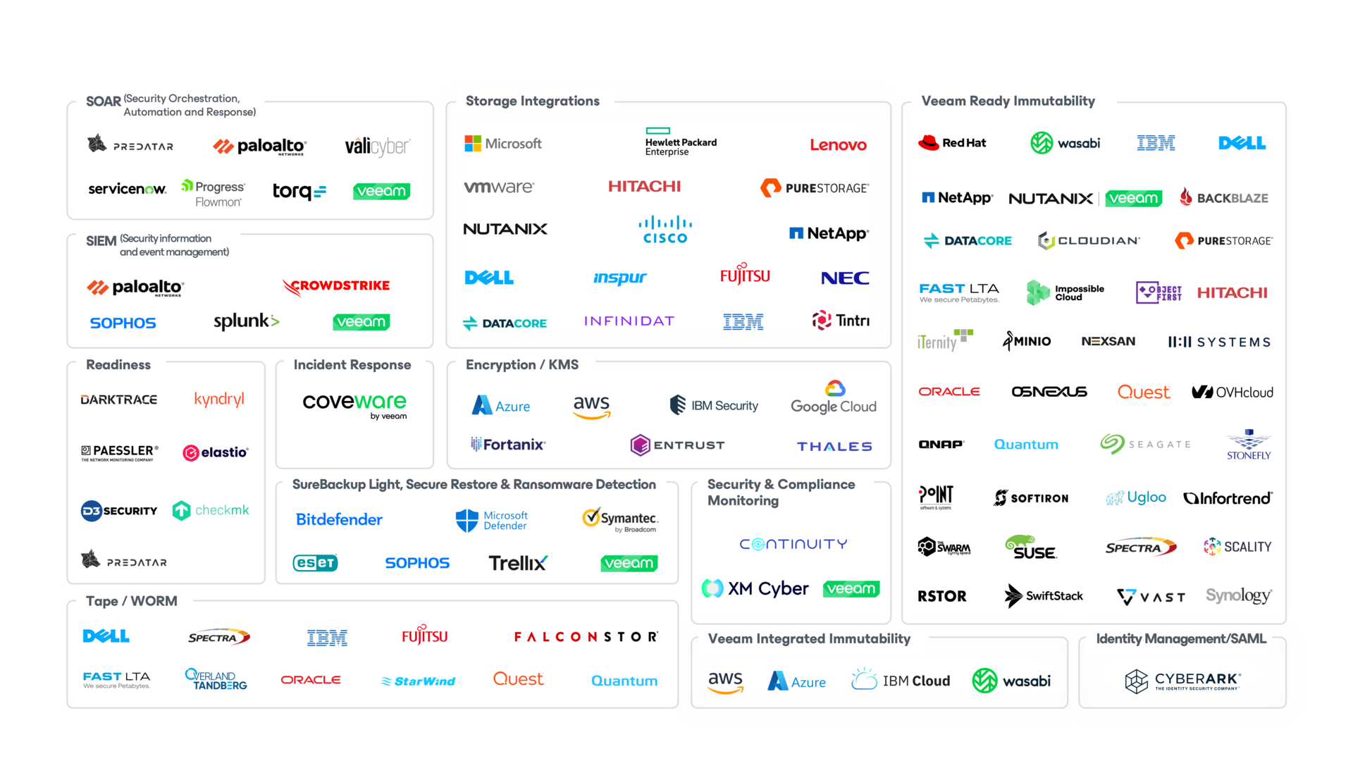 Cyber resilience ecosystem