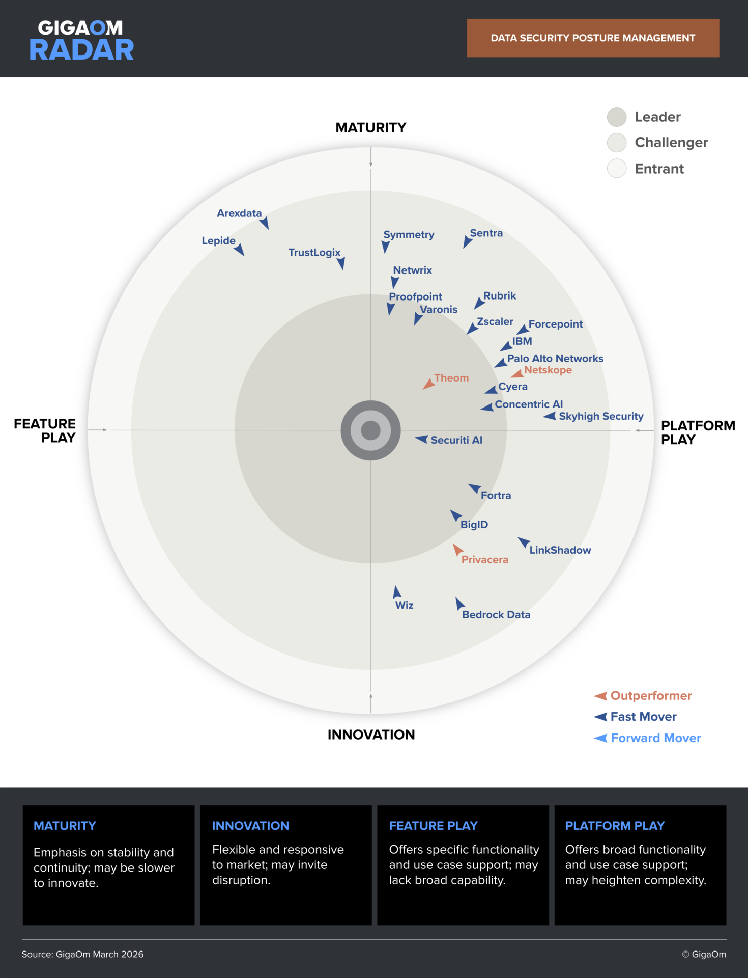 GigaOm Radar Chart