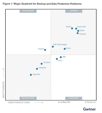 2025 Gartner® Magic Quadrant™
