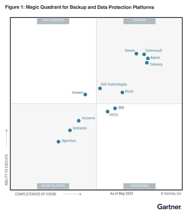 Gartner 2023
