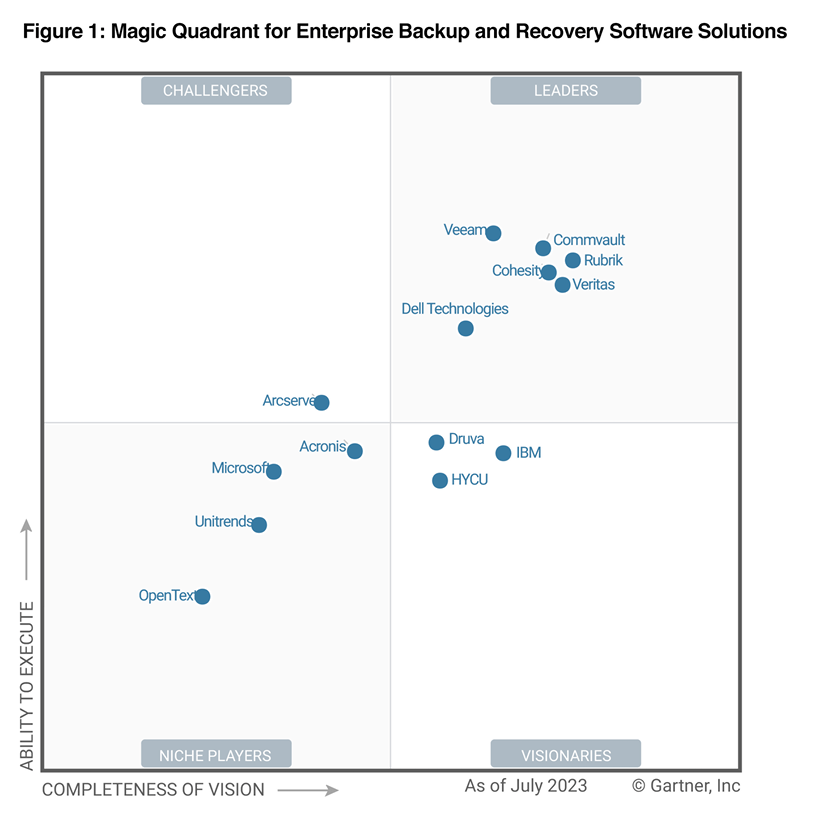 2023 Gartner Magic Quadrant