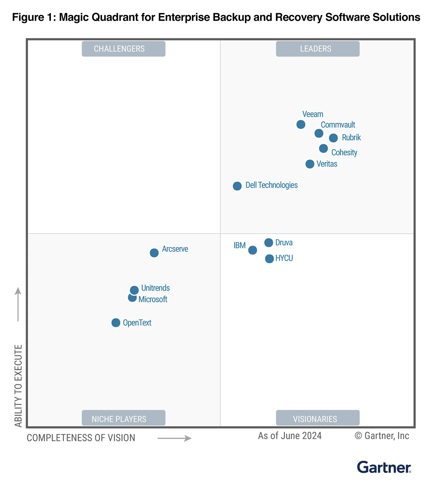 Gartner Magic Quadrant sobre soluciones software de backup y recuperación empresarial