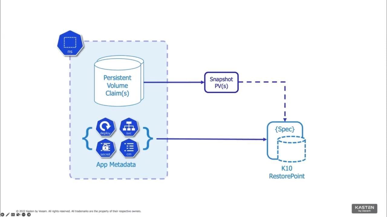 Application Item‑level Recovery