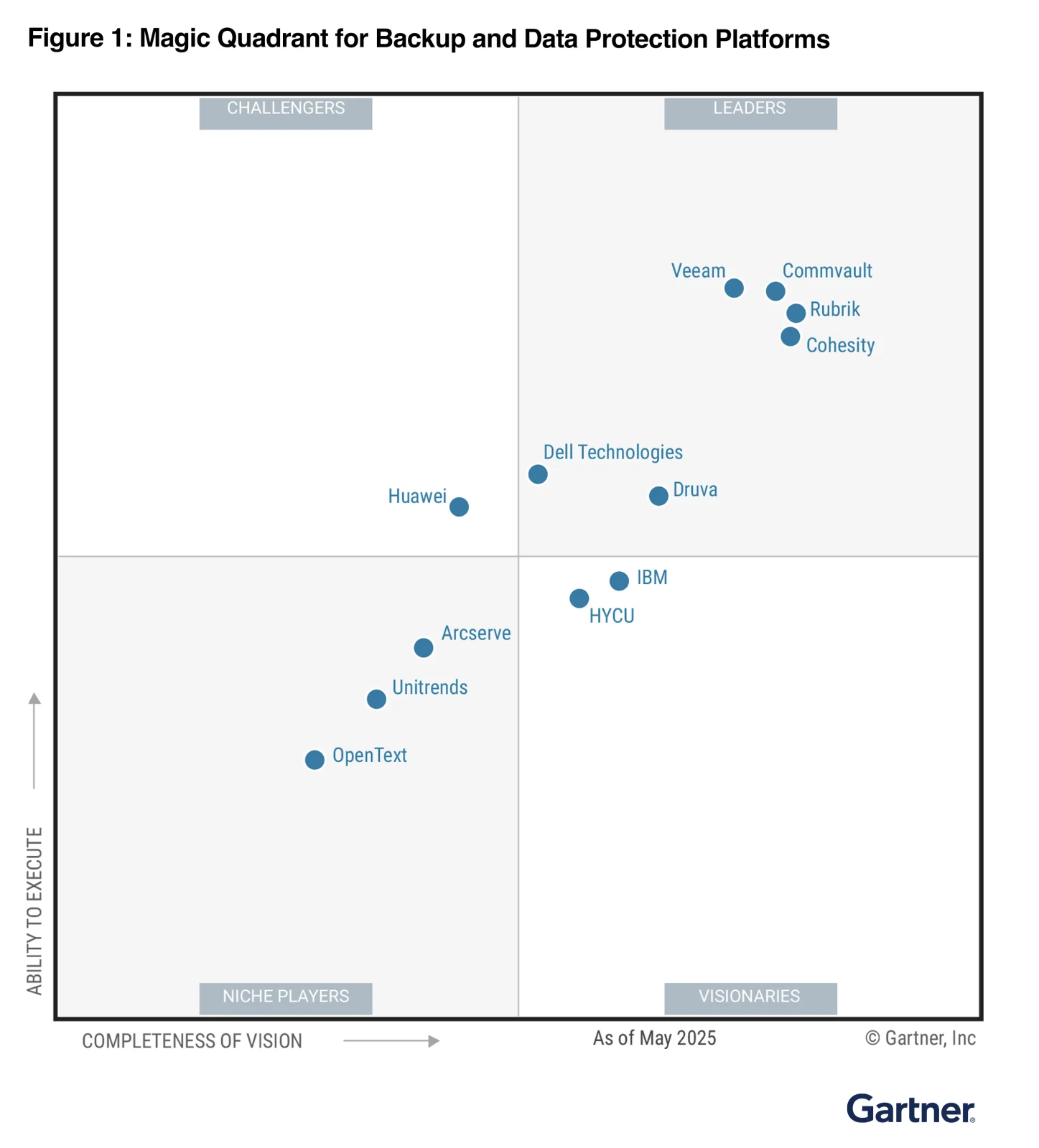Magic Quadrant for Enterprise Backup and Recovery Software Solutions