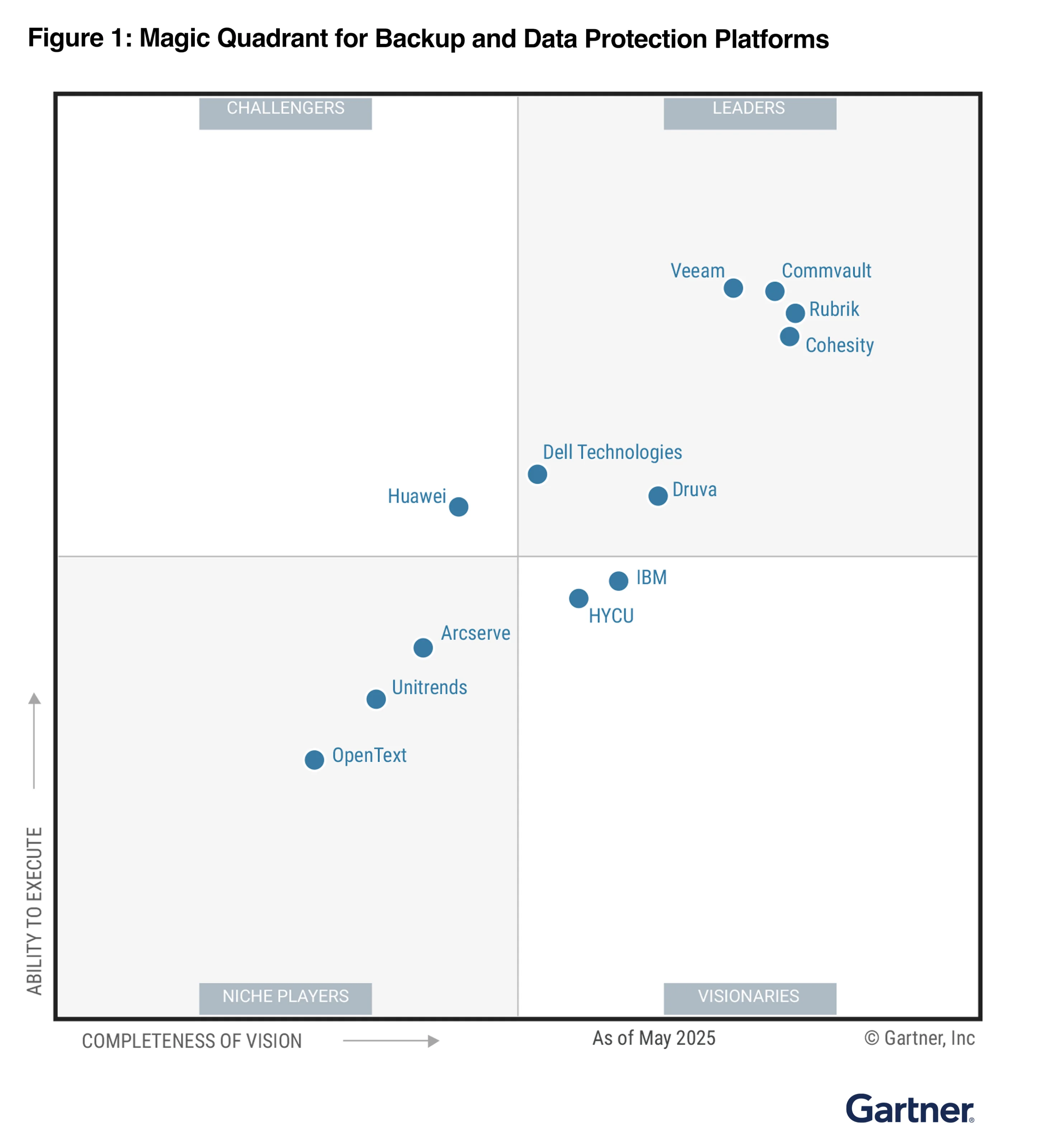 Magic Quadrant for Enterprise Backup and Recovery Software Solutions