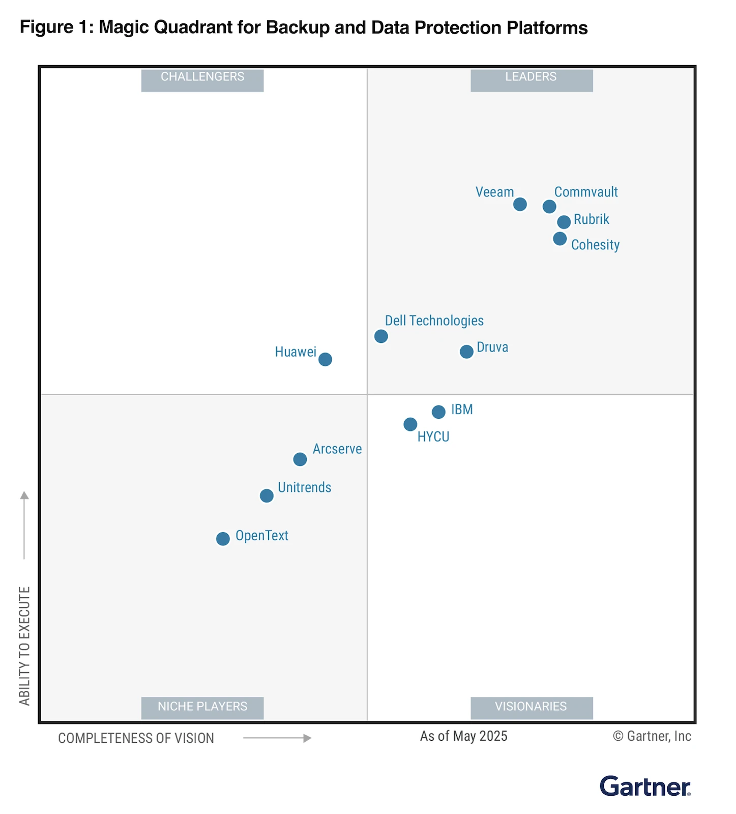 Gartner® Magic Quadrant