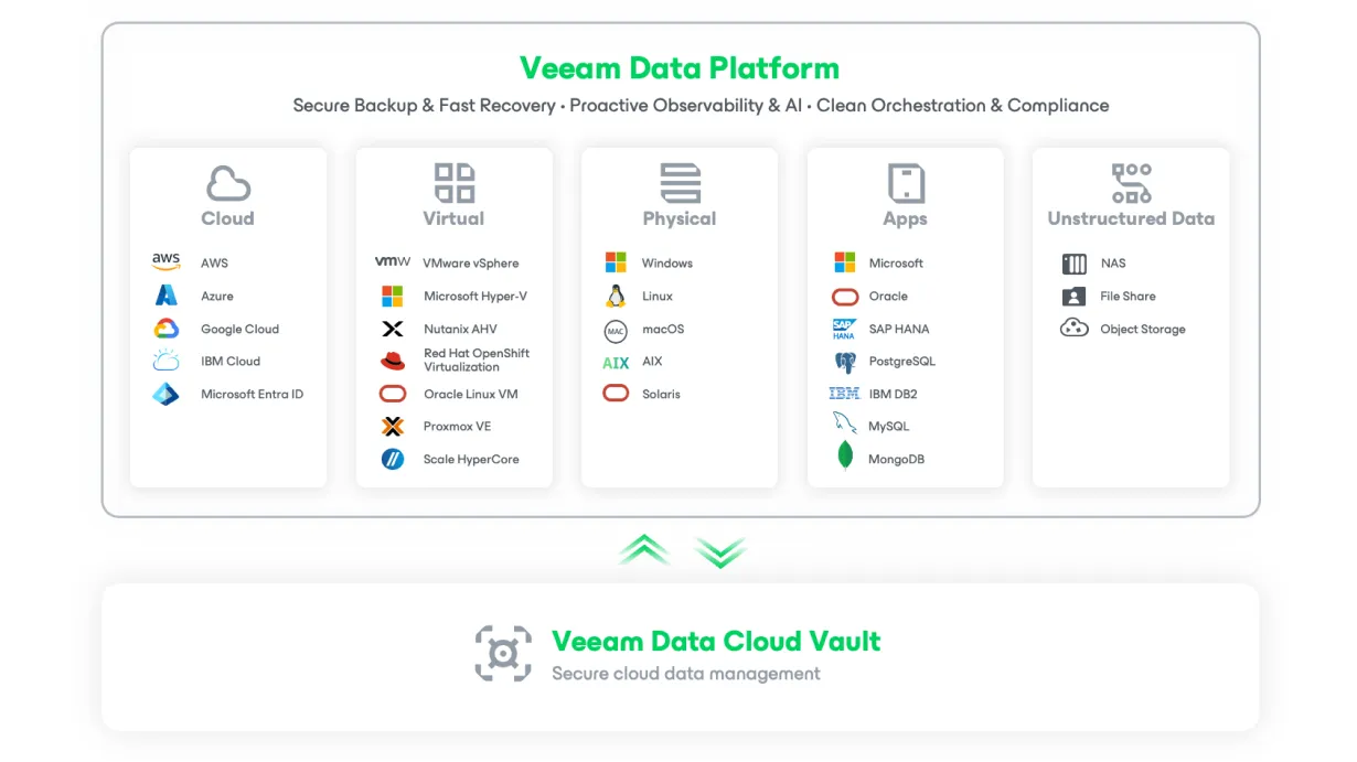 Veeam Data Platform Logo Farm