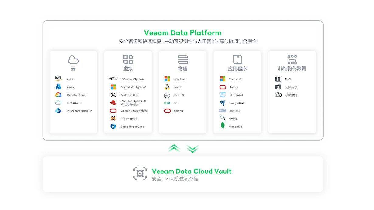 Veeam Data Platform 徽标集