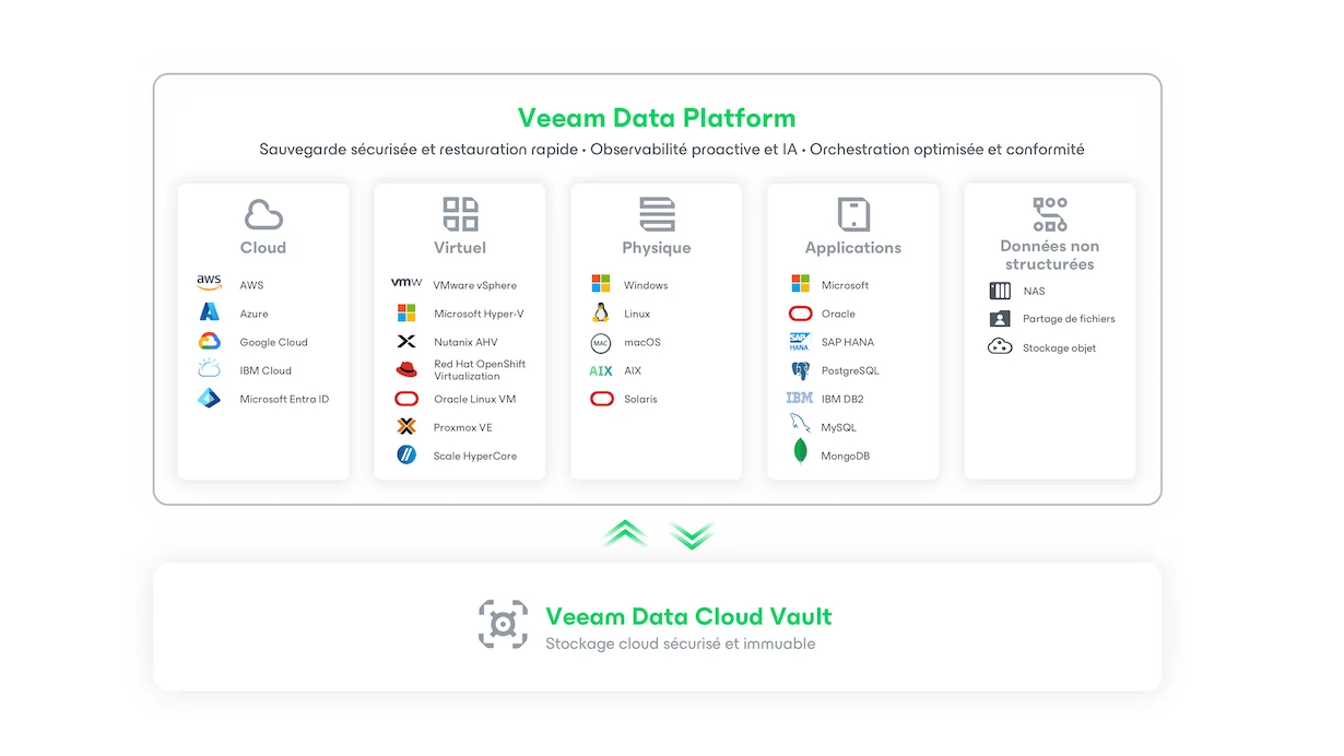 Ensemble de logos de la Veeam Data Platform
