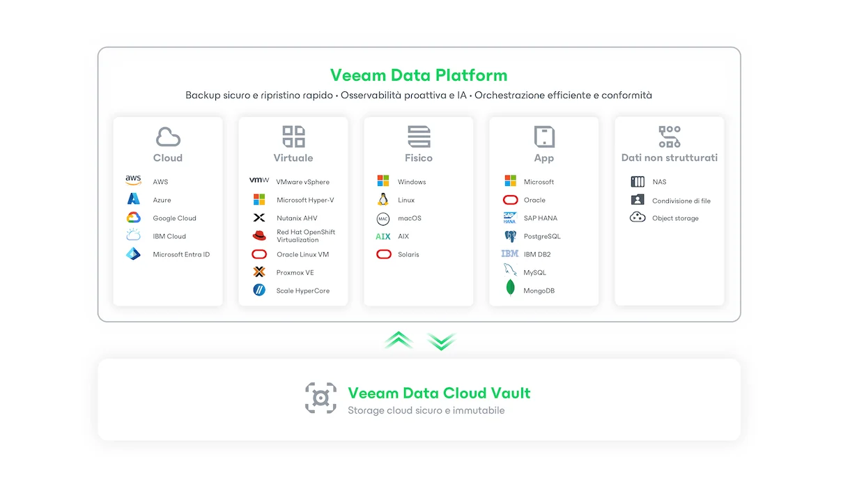 Veeam Data Platform Logo Farm