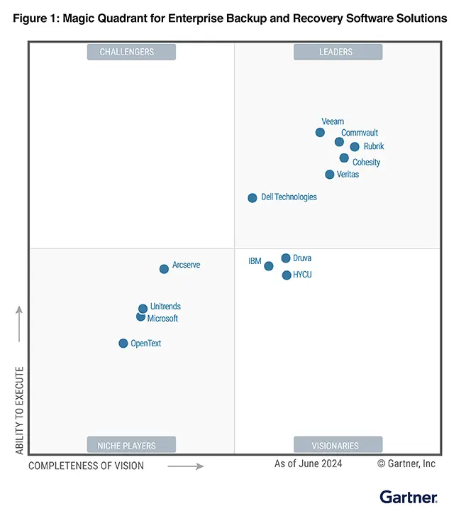 Magic Quadrant for Enterprise Backup and Recovery Software Solutions