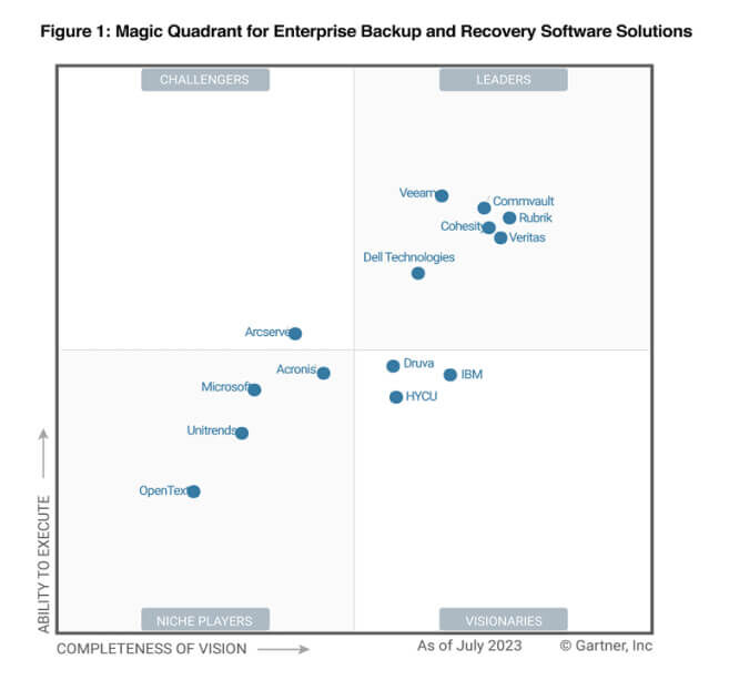 Gartner Magic Quadrant for Enterprise Backup and Recovery Software Solutions