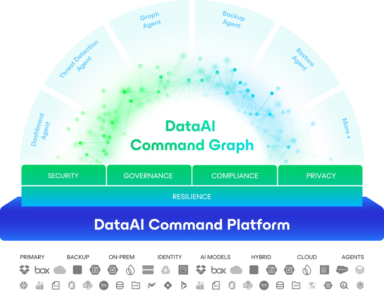 Unified Data & AI Trust Platform — diagram showing AI agents, identity, public, private, SaaS and data clouds connected via the Data Command Graph
