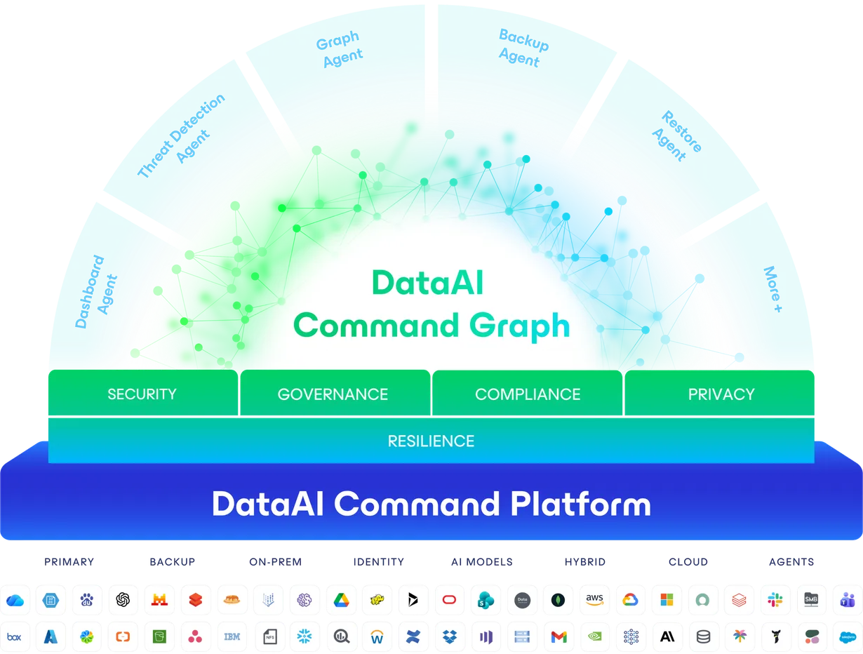 Unified Data & AI Trust Platform — diagram showing AI agents, identity, public, private, SaaS and data clouds connected via the Data Command Graph