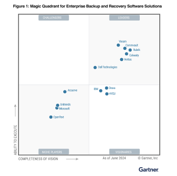 Gartner 2023 年