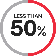 Less than 50%