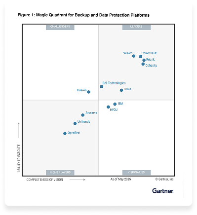 Magic quadrant 2025 thumbnail