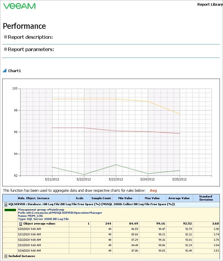 Visualizza le metriche di performance su una o più tabelle o grafici